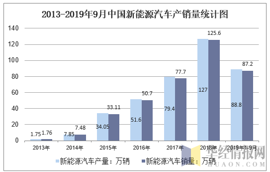 2013-2019年9月中国新能源汽车产销量统计图