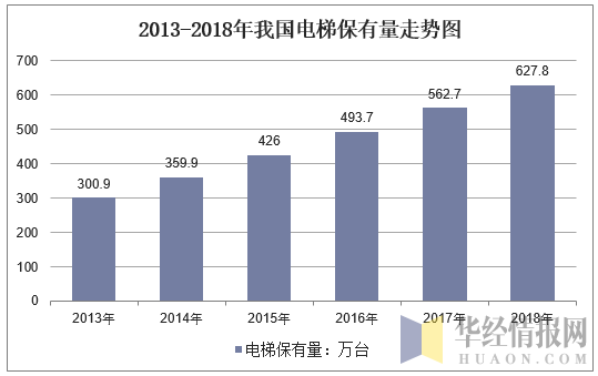 2013-2018年我国电梯保有量走势图