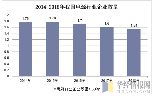 2014-2018年我国电源行业企业数量