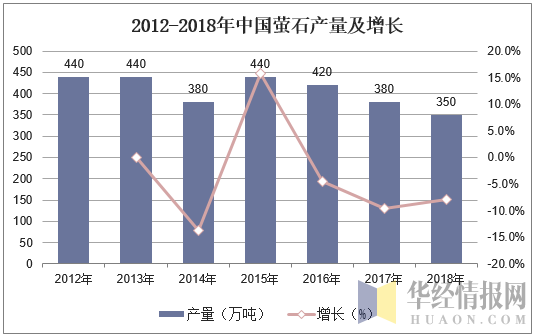 2012-2018年中国萤石产量及增长