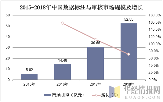 2015-2018年中国数据标注与审核市场规模及增长
