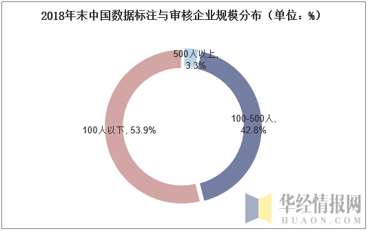 2018年末中国数据标注与审核企业规模分布（单位：%）