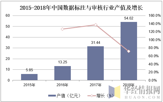 2015-2018年中国数据标注与审核行业产值及增长