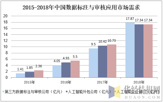 2015-2018年中国数据标注与审核应用市场需求