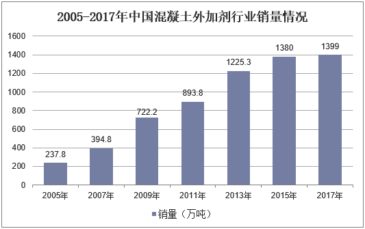 2005-2017年中国混凝土外加剂行业销量情况