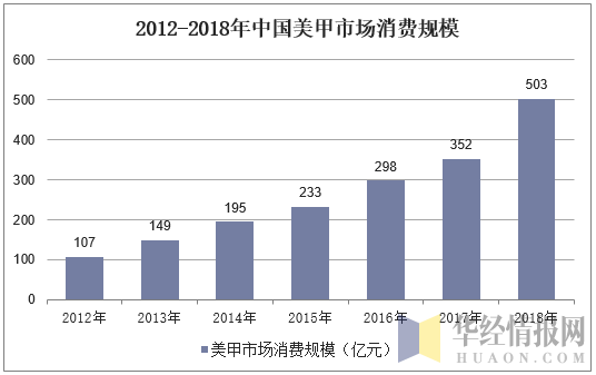 2012-2018年中国美甲市场消费规模
