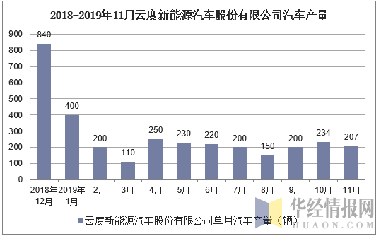 2018-2019年11月云度新能源汽车股份有限公司汽车产量
