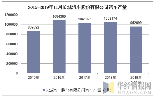 2015-2019年11月长城汽车股份有限公司汽车产量