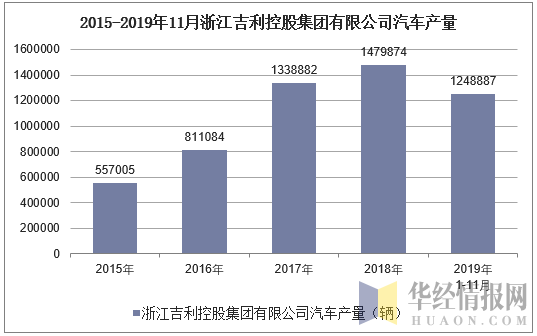2015-2019年11月浙江吉利控股集团有限公司汽车产量