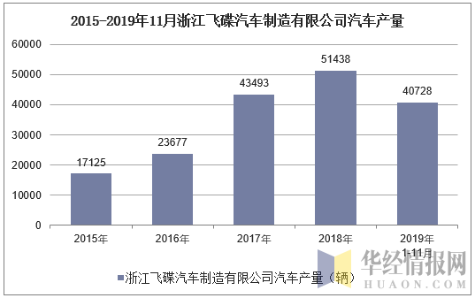 2015-2019年11月浙江飞碟汽车制造有限公司汽车产量