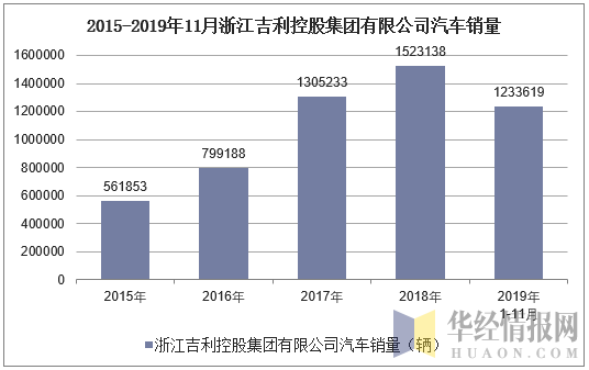 2015-2019年11月浙江吉利控股集团有限公司汽车销量