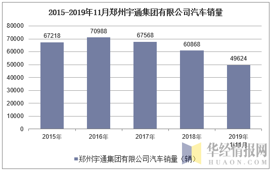 2015-2019年11月郑州宇通集团有限公司汽车销量