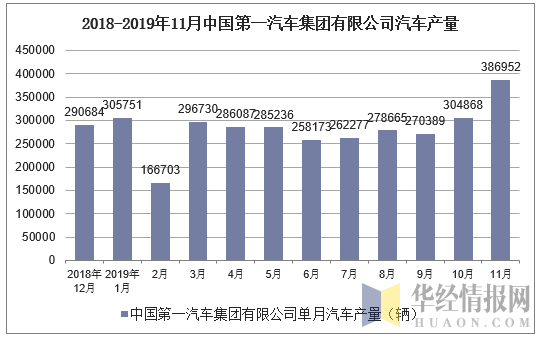 2018-2019年11月中国第一汽车集团有限公司汽车产量