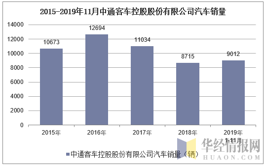 2015-2019年11月中通客车控股股份有限公司汽车销量