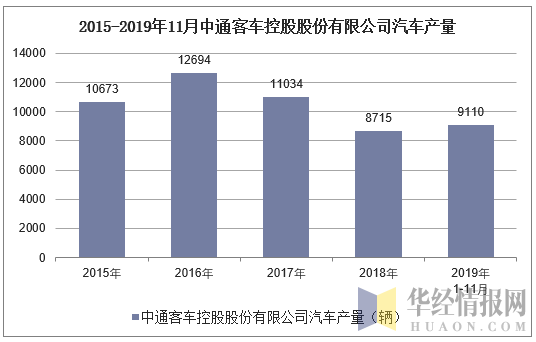 2015-2019年11月中通客车控股股份有限公司汽车产量