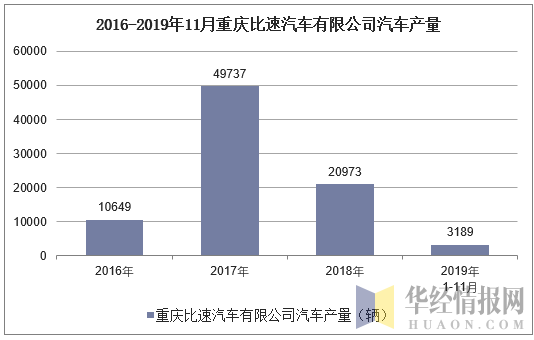 2016-2019年11月重庆比速汽车有限公司汽车产量