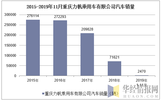 2015-2019年11月重庆力帆乘用车有限公司汽车销量