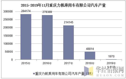 2015-2019年11月重庆力帆乘用车有限公司汽车产量
