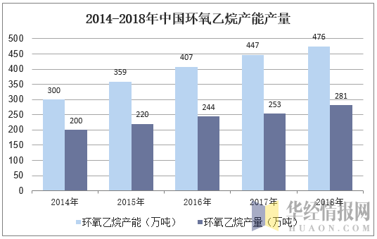 2014-2018年中国环氧乙烷产能产量