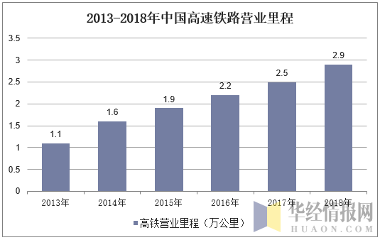 2013-2018年中国高速铁路营业里程