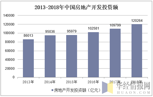 2013-2018年中国房地产开发投资额