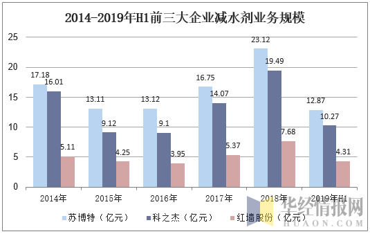2014-2019年H1前三大企业减水剂业务规模