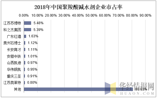 2018年中国聚羧酸减水剂企业市占率