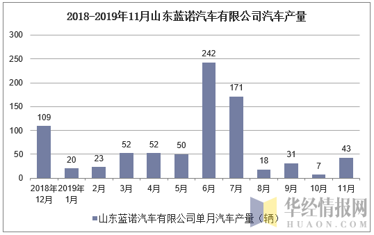 2018-2019年11月山东蓝诺汽车有限公司汽车产量