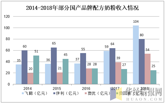 2014-2018年部分国产品牌配方奶粉收入情况