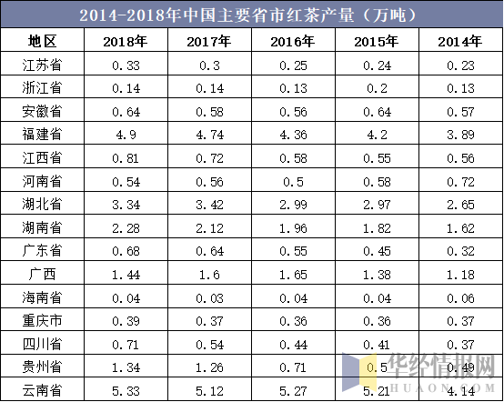 2014-2018年中国主要省市红茶产量（万吨）