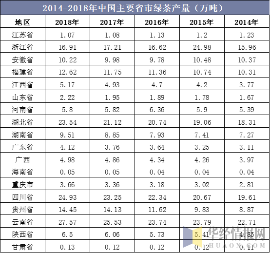 2014-2018年中国主要省市绿茶产量（万吨）