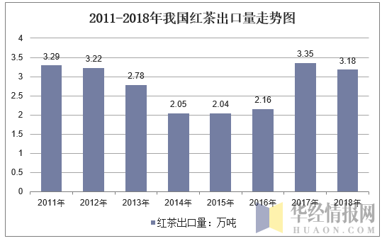 2011-2018年我国红茶出口量走势图