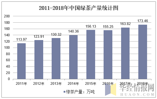 2011-2018年中国绿茶产量统计图