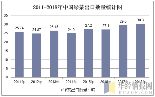 2011-2018年中国绿茶出口数量统计图