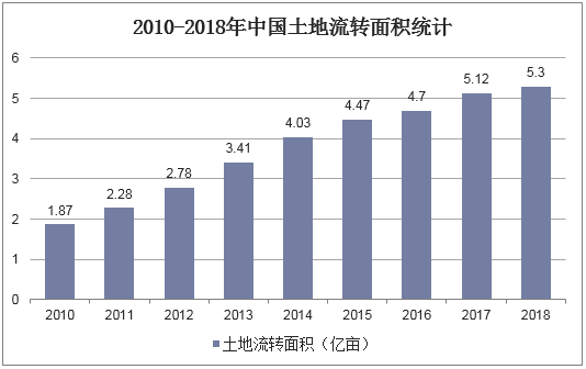 2010-2018年中国土地流转面积统计