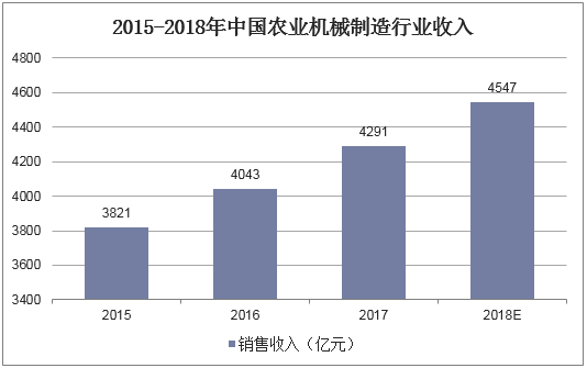 2015-2018年中国农业机械制造行业收入