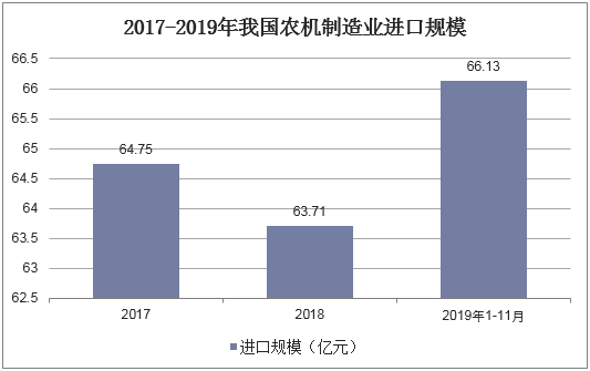 2017-2019年我国农机制造业进口规模