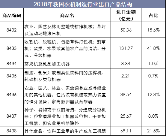 2018年我国农机制造行业出口产品结构