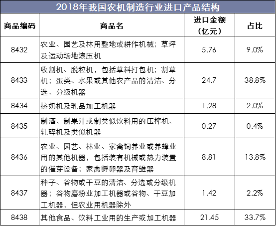 2018年我国农机制造行业进口产品结构