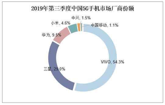 2019年第三季度中国5G手机市场厂商份额