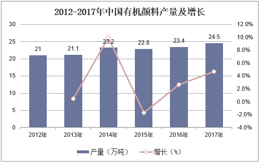 2012-2017年中国有机颜料产量及增长