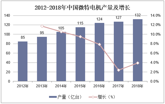 2012-2018年中国微特电机产量及增长