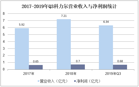 2017-2019年Q3科力尔营业收入与净利润统计