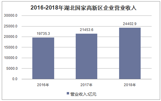 2016-2018年湖北国家高新区企业营业收入