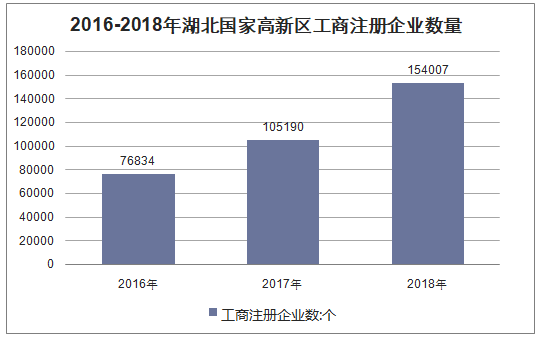 2016-2018年湖北国家高新区工商注册企业数量