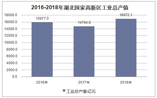 2016-2018年湖北国家高新区工业总产值