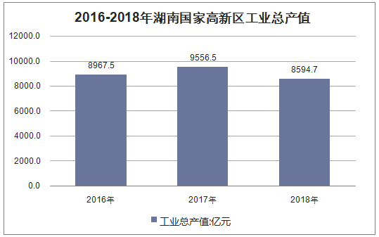2016-2018年湖南国家高新区工业总产值