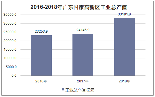 2016-2018年广东国家高新区工业总产值