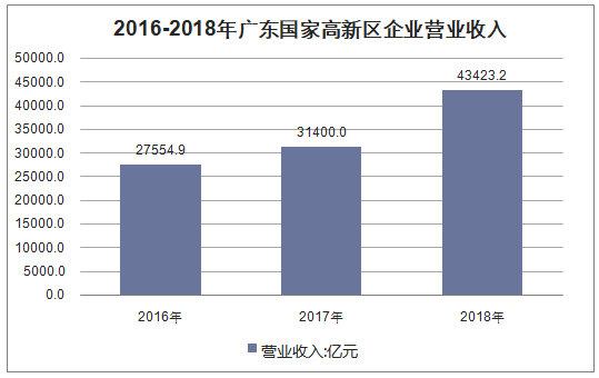 2016-2018年广东国家高新区企业营业收入