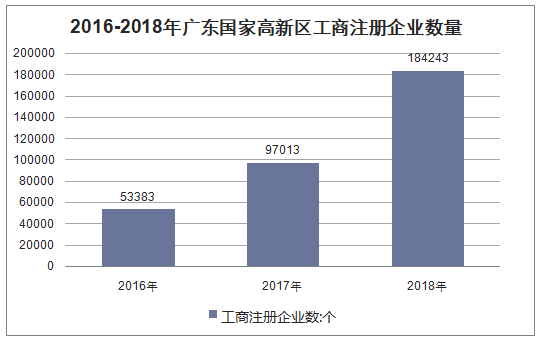2016-2018年广东国家高新区工商注册企业数量